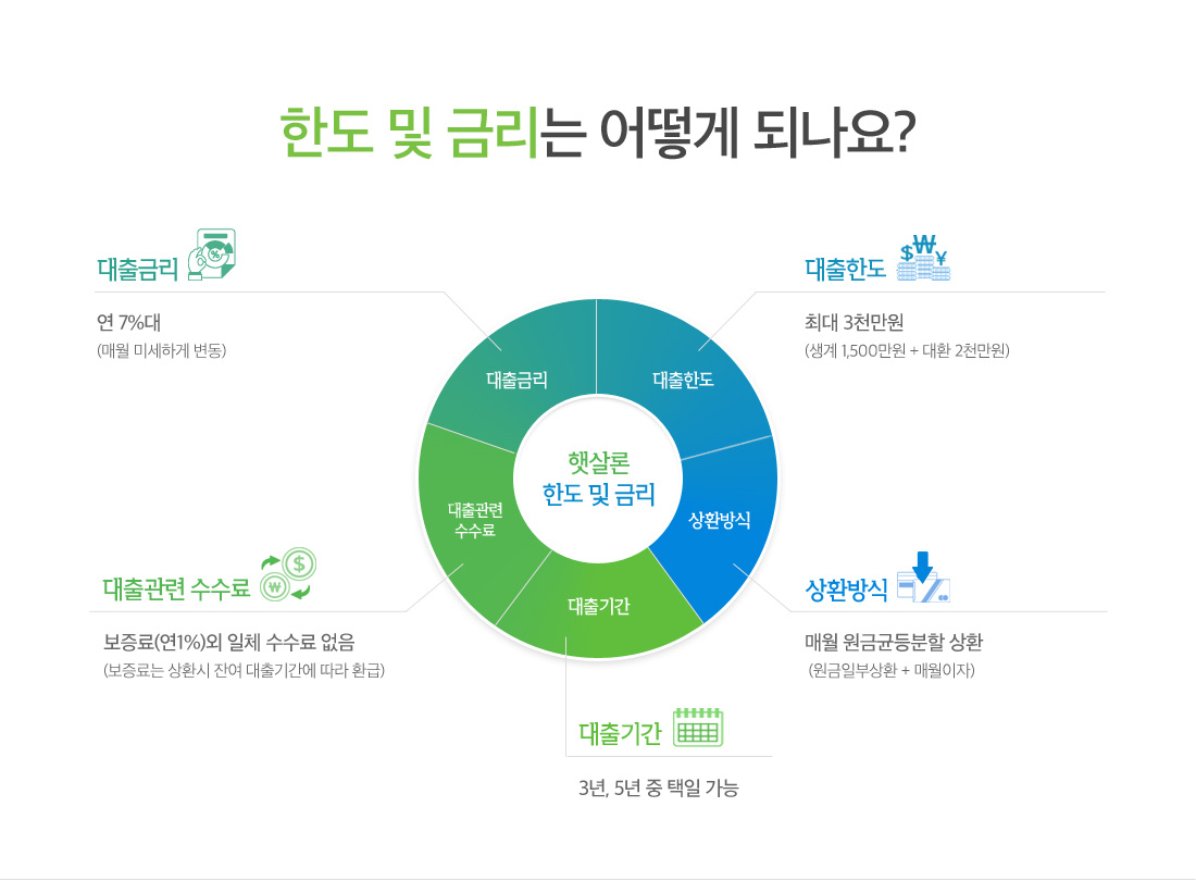 햇살론 한도 및 금리