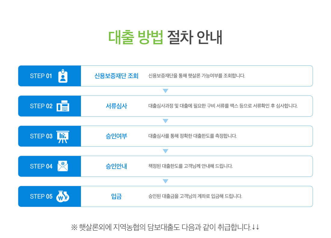 햇살론 대출방법